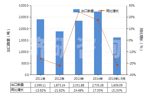 2011-2015年9月中國一或二或四硫化二烴氨基硫羰(HS29303000)出口量及增速統(tǒng)計(jì)